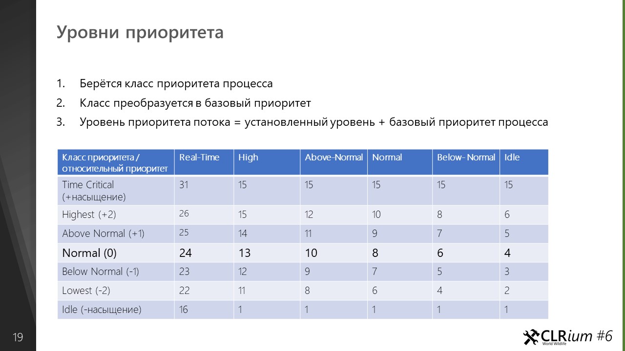 Уровни приоритета