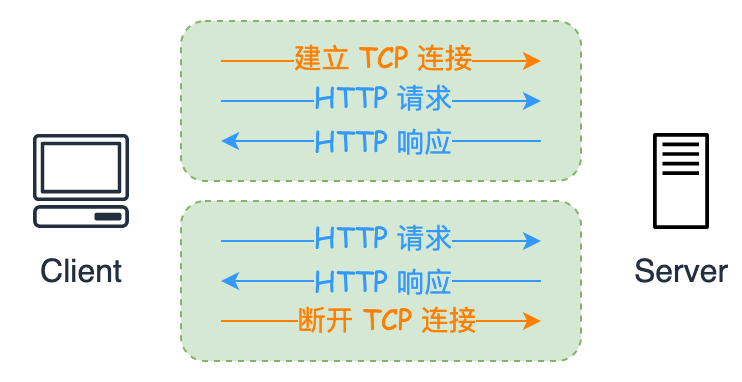 HTTP/1.1 的持久连接