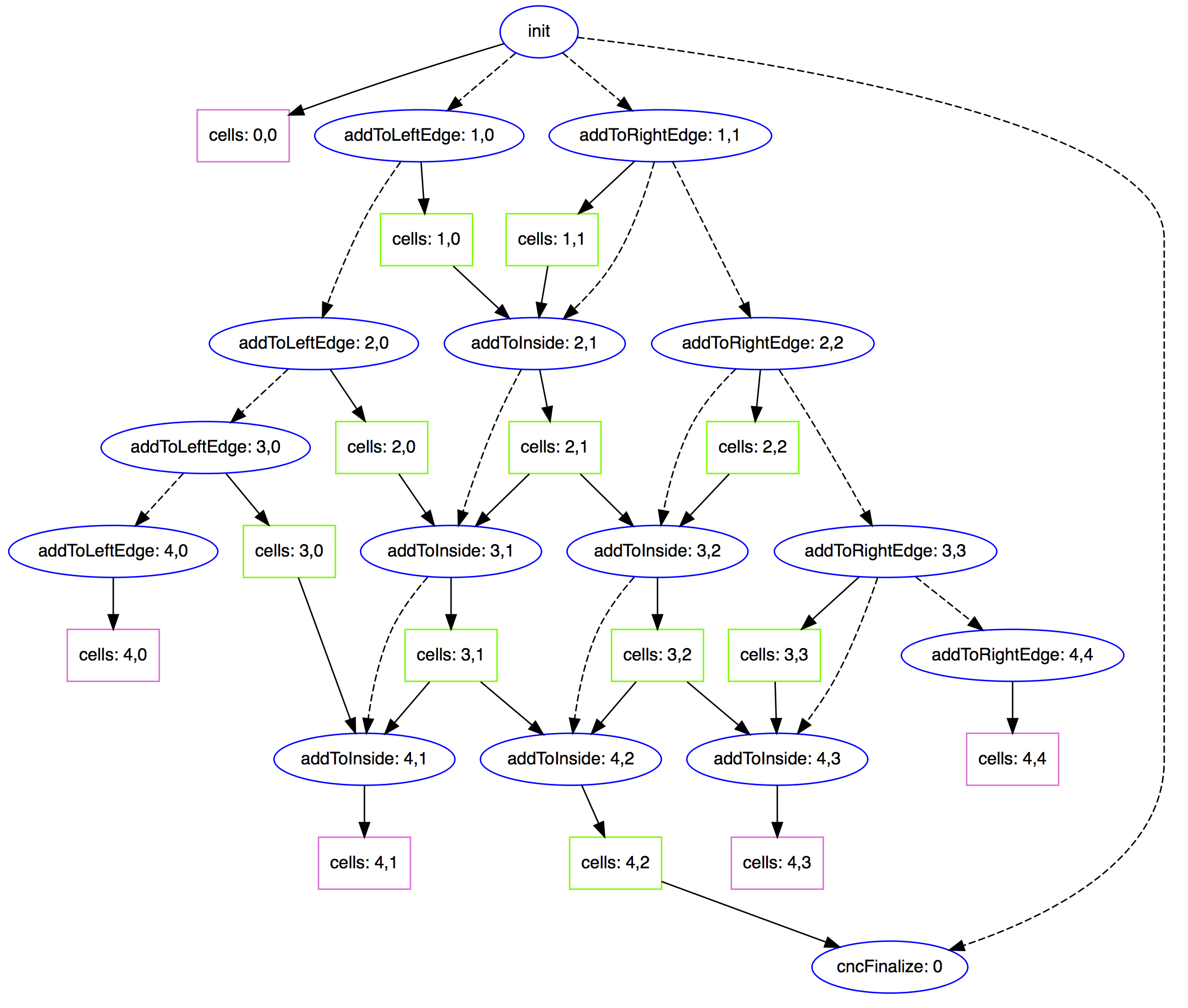 Example on 4 choose 2