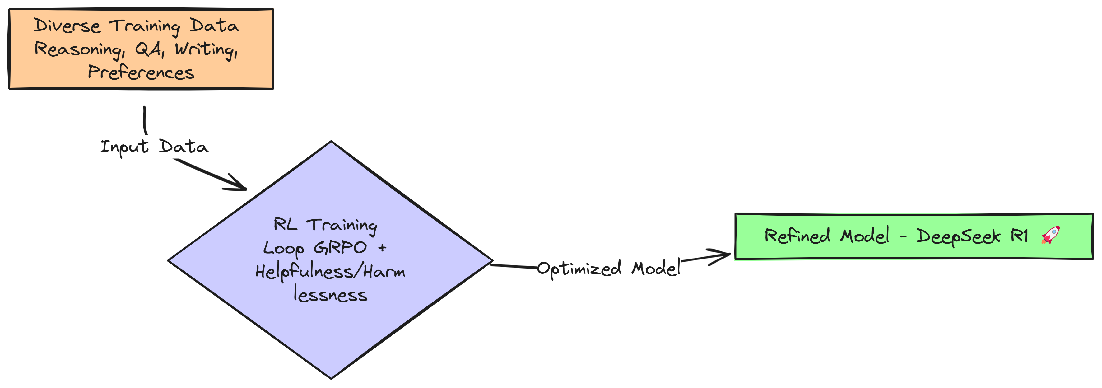 SFT Stage 2 (Created by Fareed Khan)