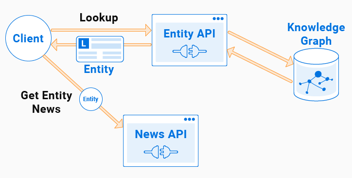 Entity Lookup