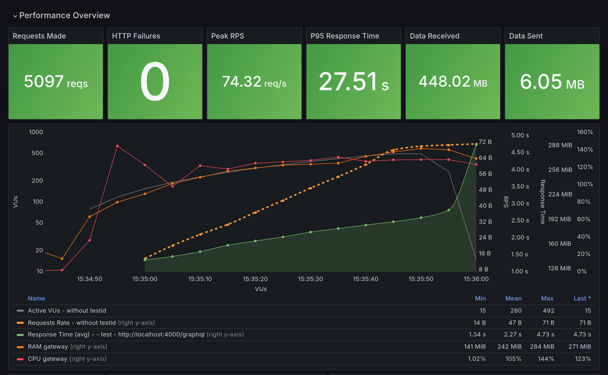 Performance Overview