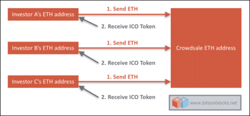 What are Security Tokens