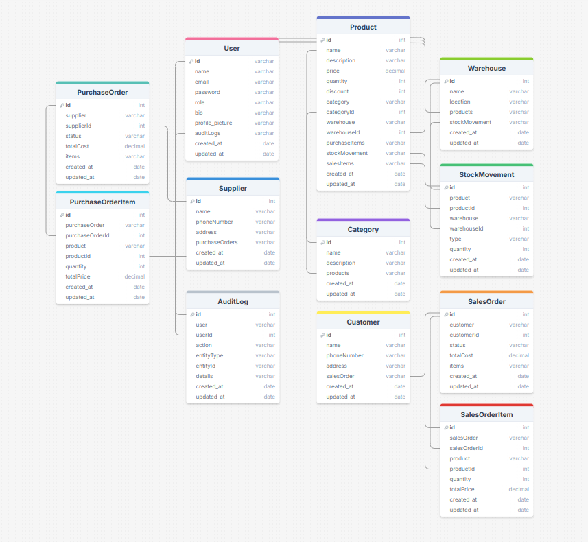 GitHub - HazemSarhan/inventory-management-system-api: This project is a ...