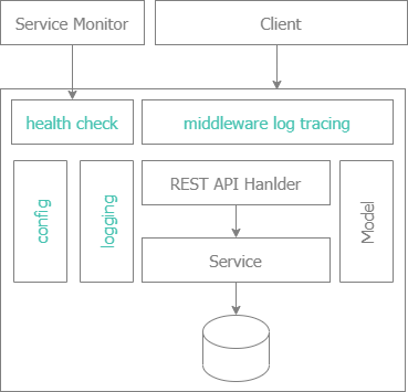 Architecture of tutorial