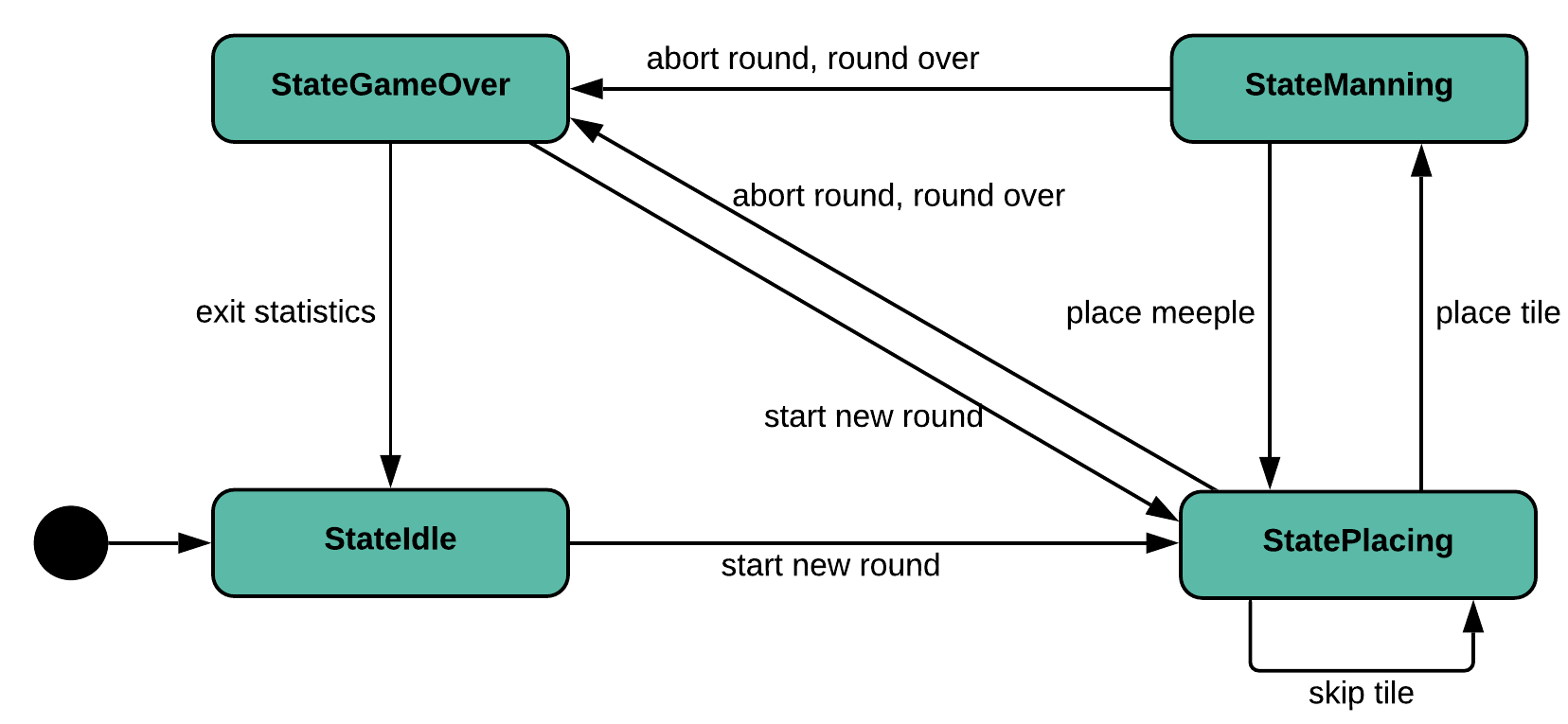 controller state machine diagram