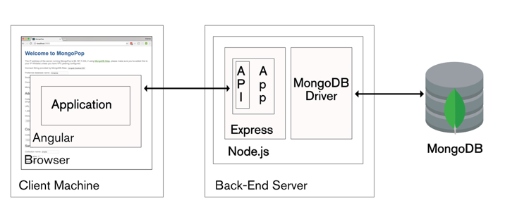 MERN-stack Architecture