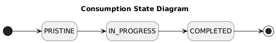 Consumption State Diagram