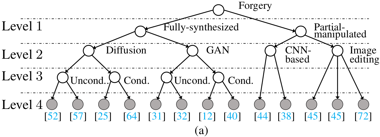 Forgery attribute of each manipulated image with multiple labels