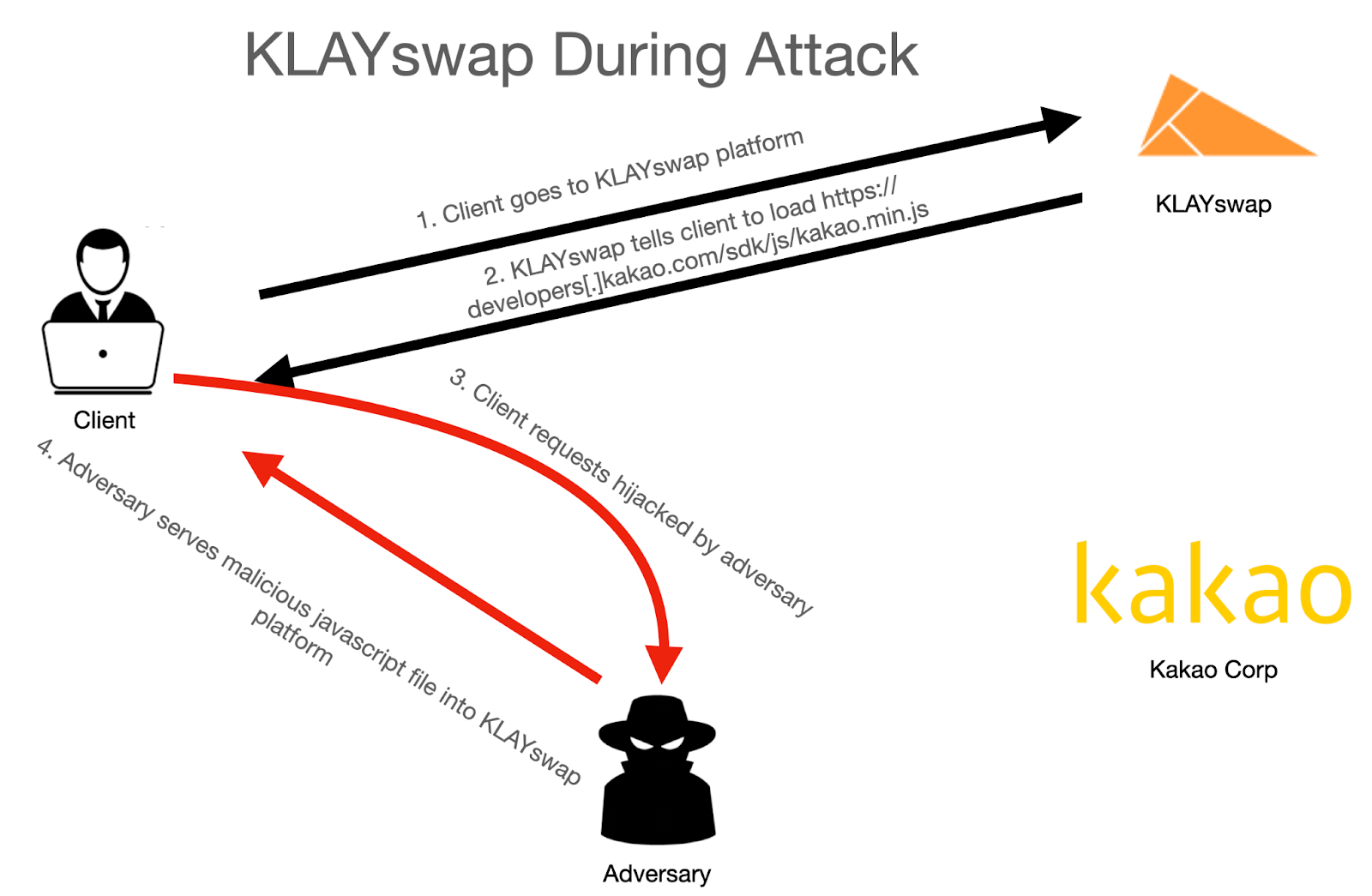 https://freedom-to-tinker.com/2022/03/09/attackers-exploit-fundamental-flaw-in-the-webs-security-to-steal-2-million-in-cryptocurrency/
