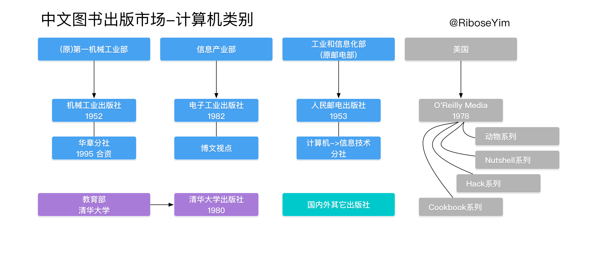 中文图书出版市场-计算机类别