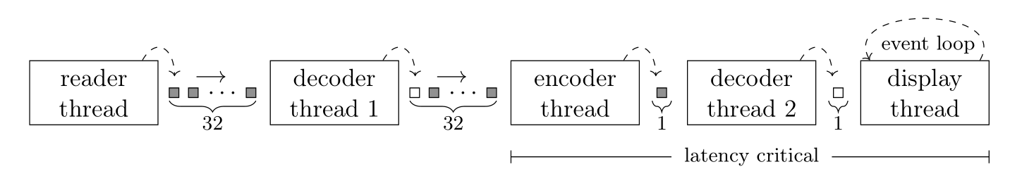 FFoveated Threading