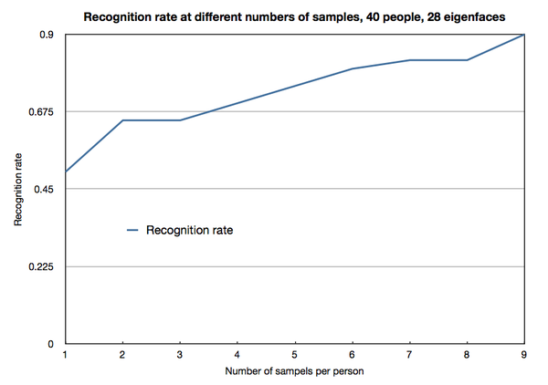 Recognition rate at different number of samples
