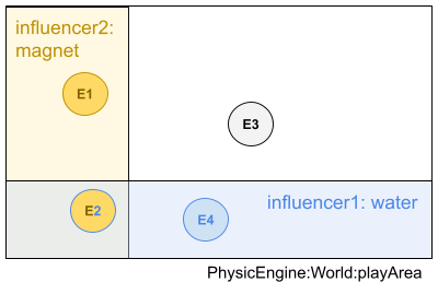 Global design approach