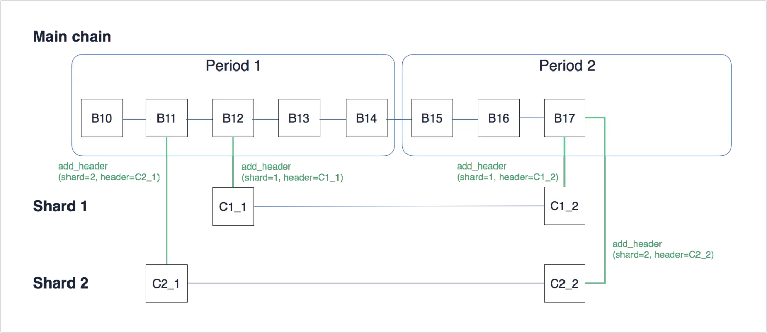 Figure 2 (b). For one shard, only one collation per period; one block can include multiple addHeader transactions of different shards.