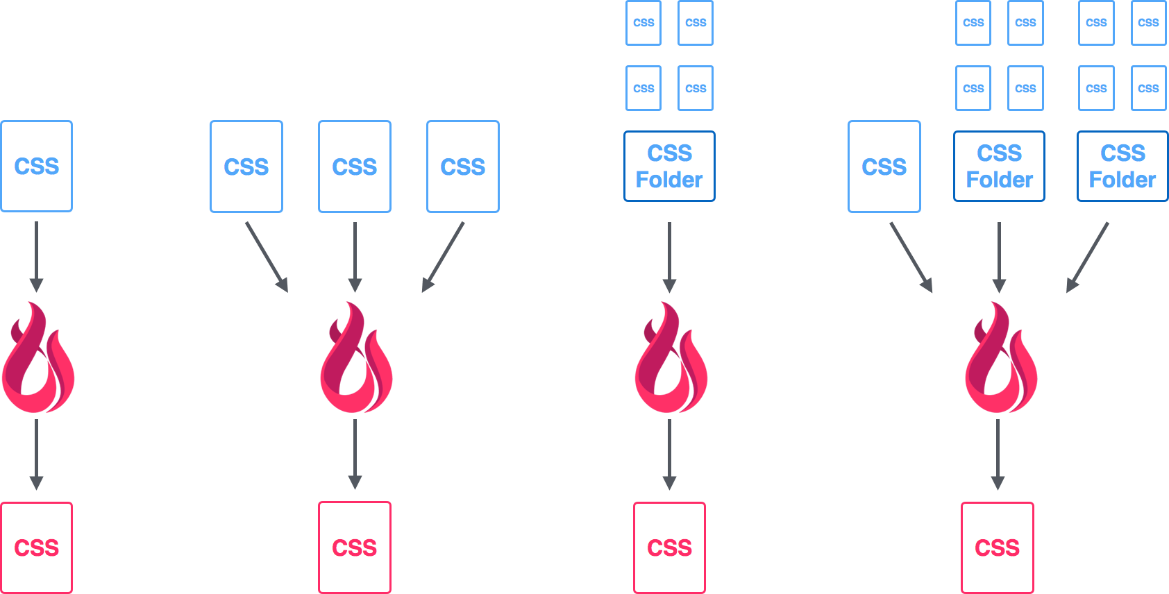 Purging CSS