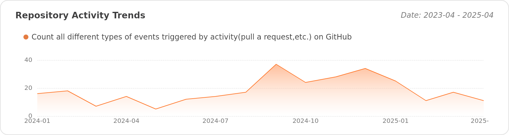 Activity Trends of zhuozhiyongde/Introduction-To-Computer-System-2023Fall-PKU - Last 28 days