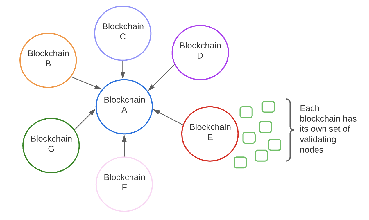 Scalable and Decentralized