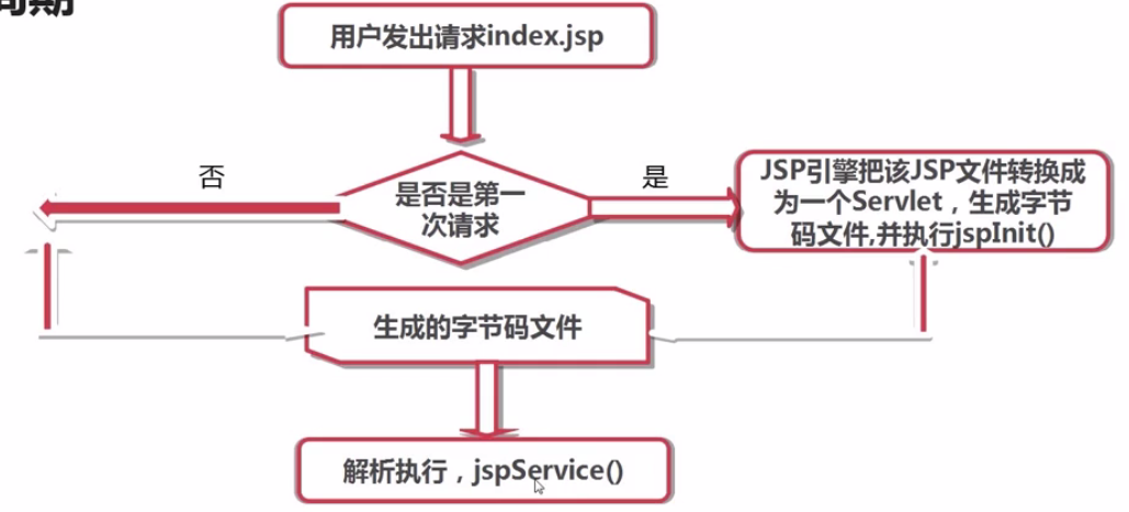 JSP生命周期