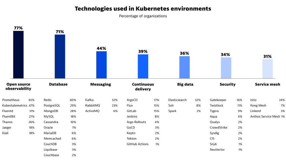 Kubernetes 调查条形图显示了 Kubernetes 环境中使用的技术