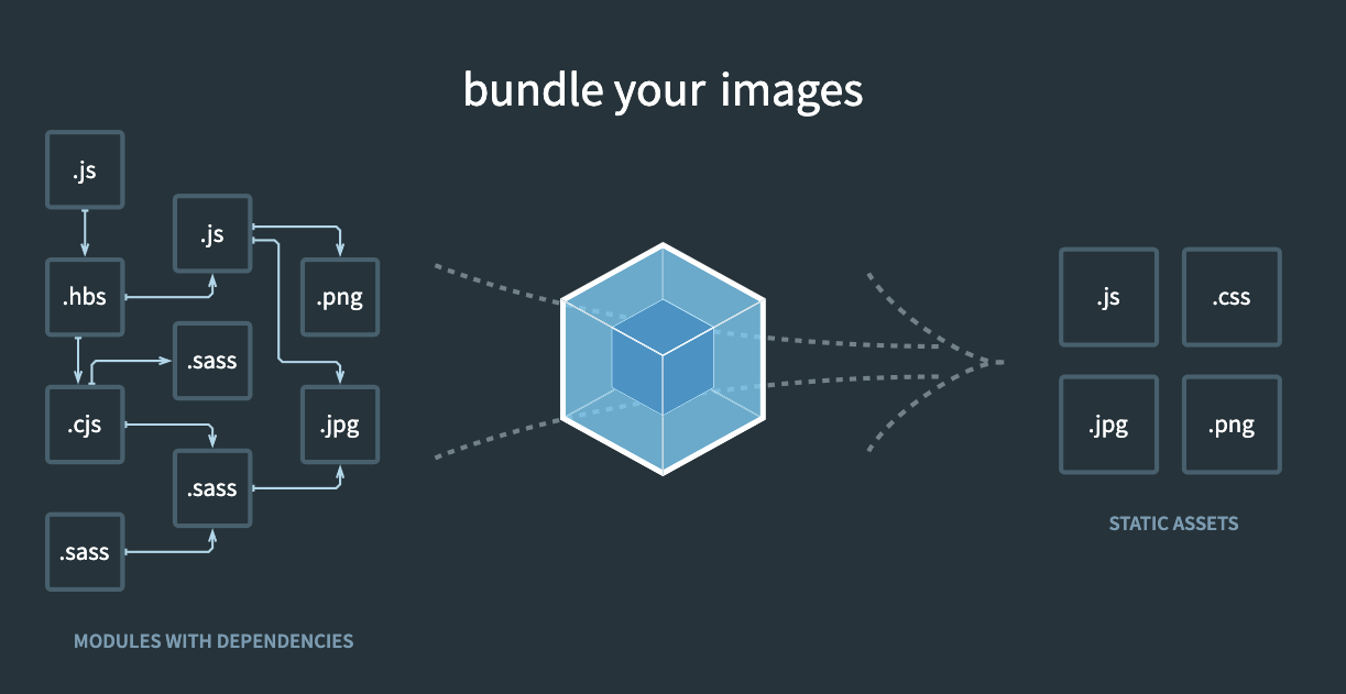 https://joshua1988.github.io/webpack-guide/assets/img/webpack-bundling.e79747a1.png