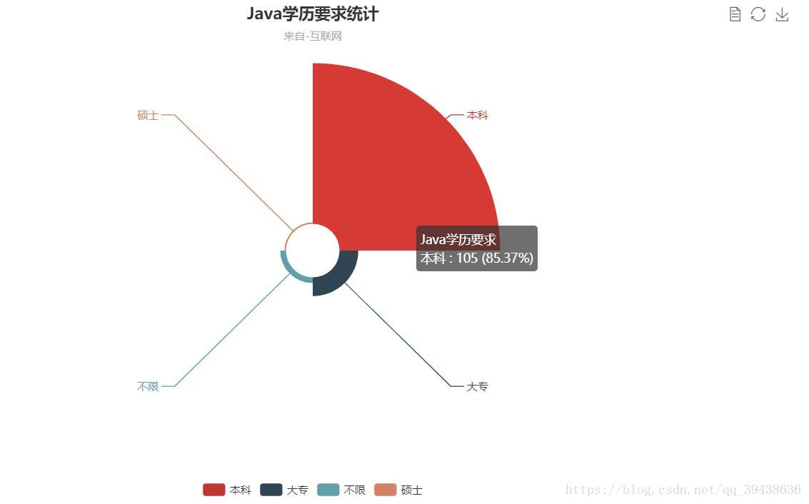 学历要求