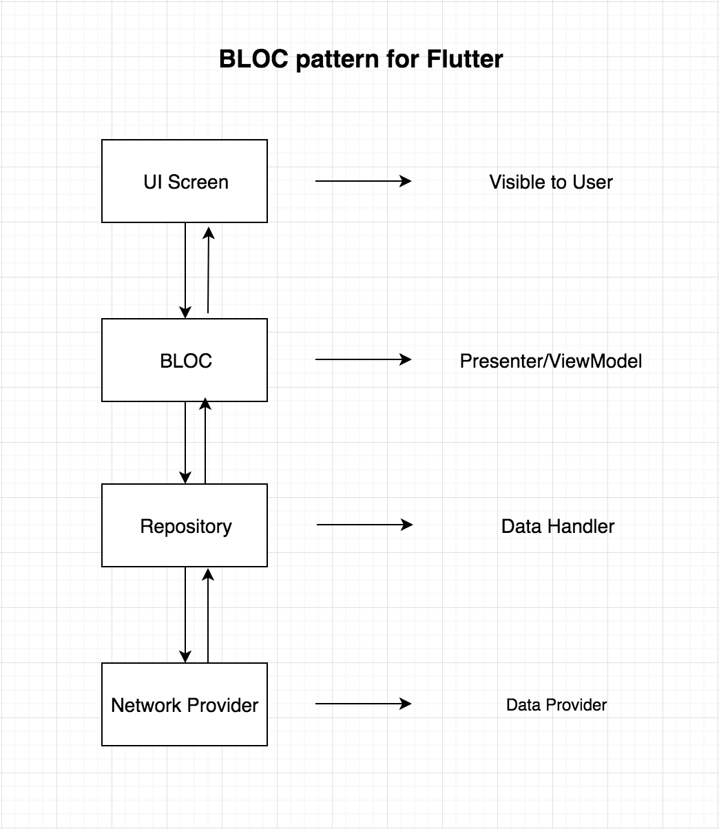 Bloc pattern for Flutter