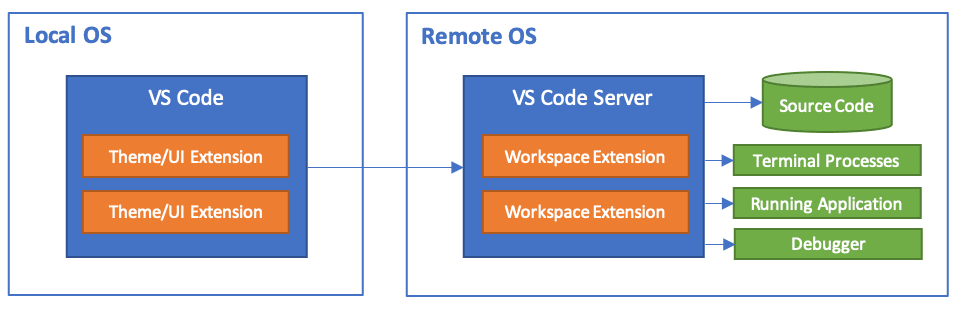 https://code.visualstudio.com/assets/docs/remote/remote-overview/architecture.png