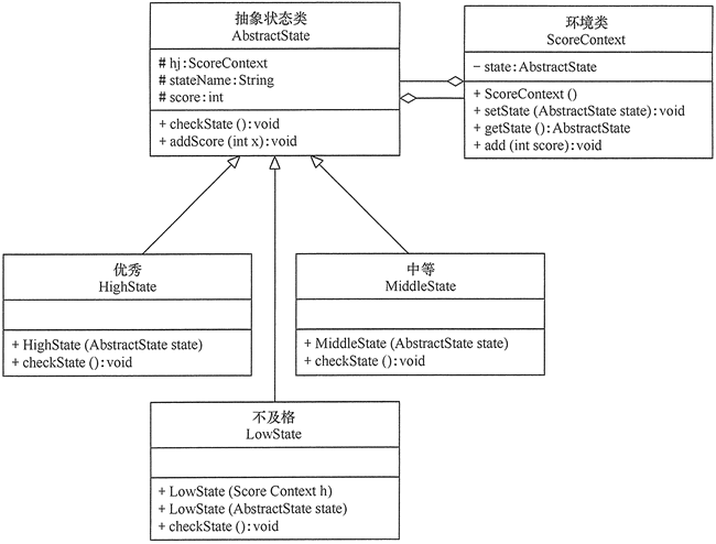 学生成绩的状态转换程序的结构图