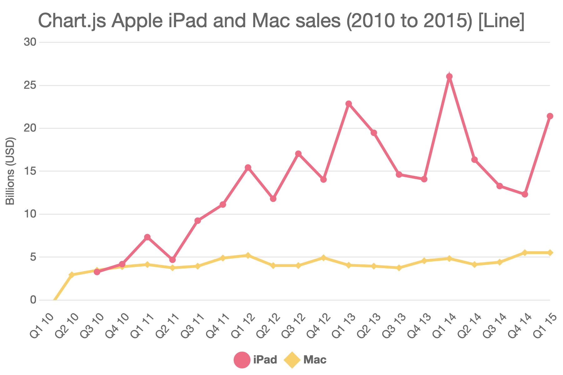 Line Chart Chart.js