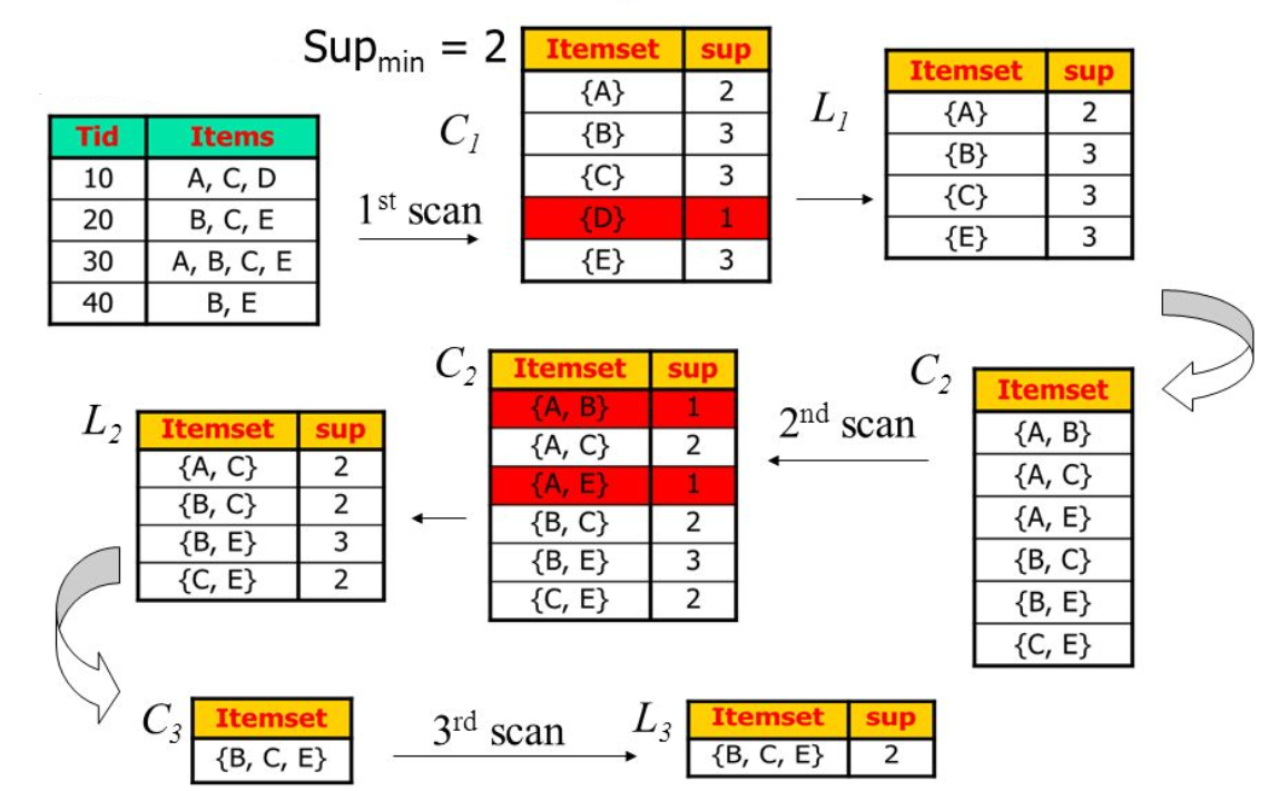 Apriori Flow Example