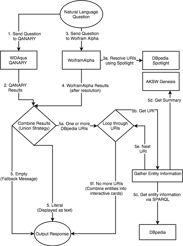 Natural Language Question Workflow