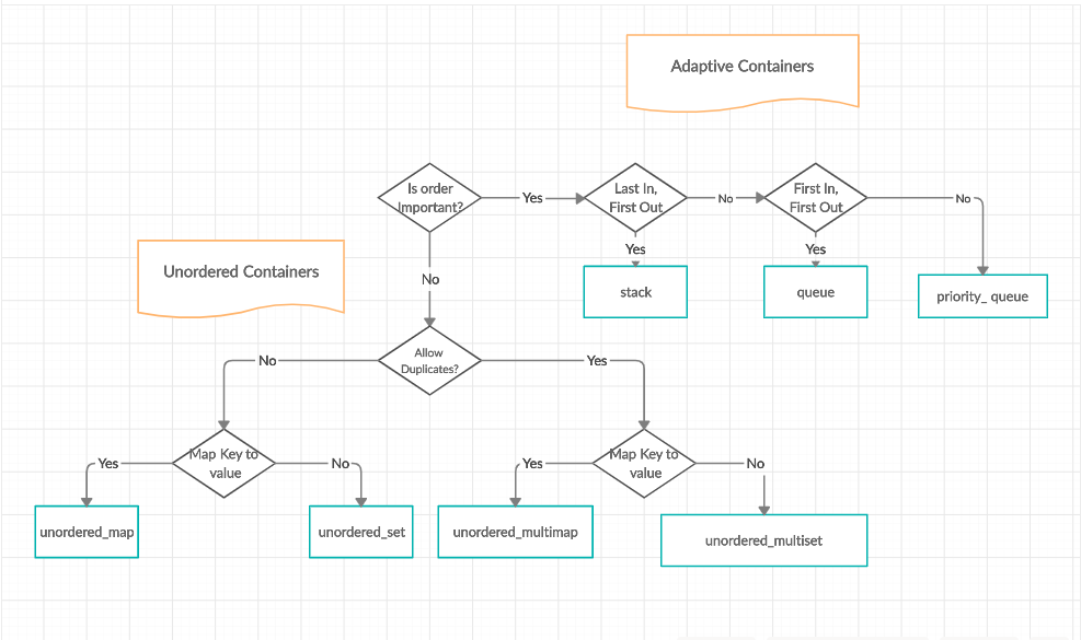 Flowchart of Adaptive containers and Unordered Containers