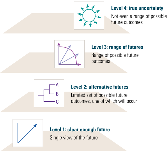 levels of uncertainty