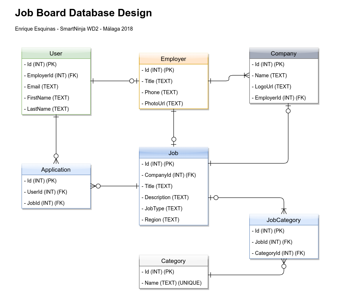 Job Board Database Design schema on Imgur