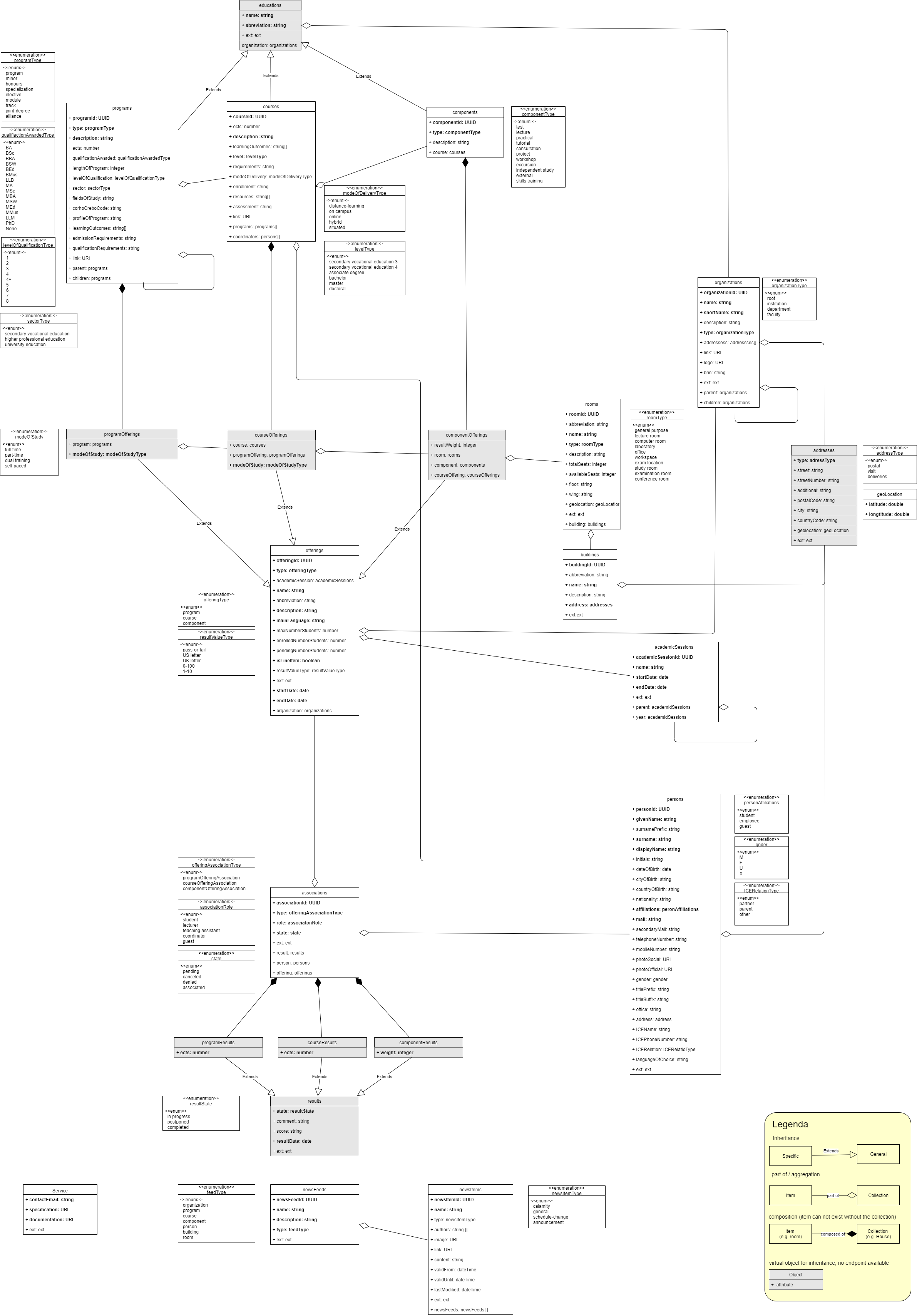 OOAPI datamodel