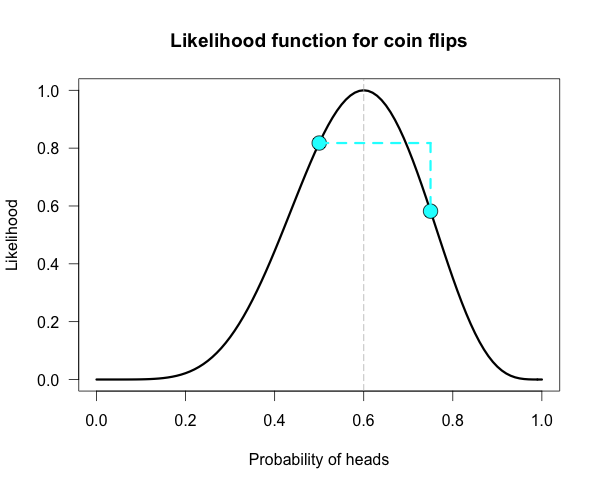 Image result for likelihood function