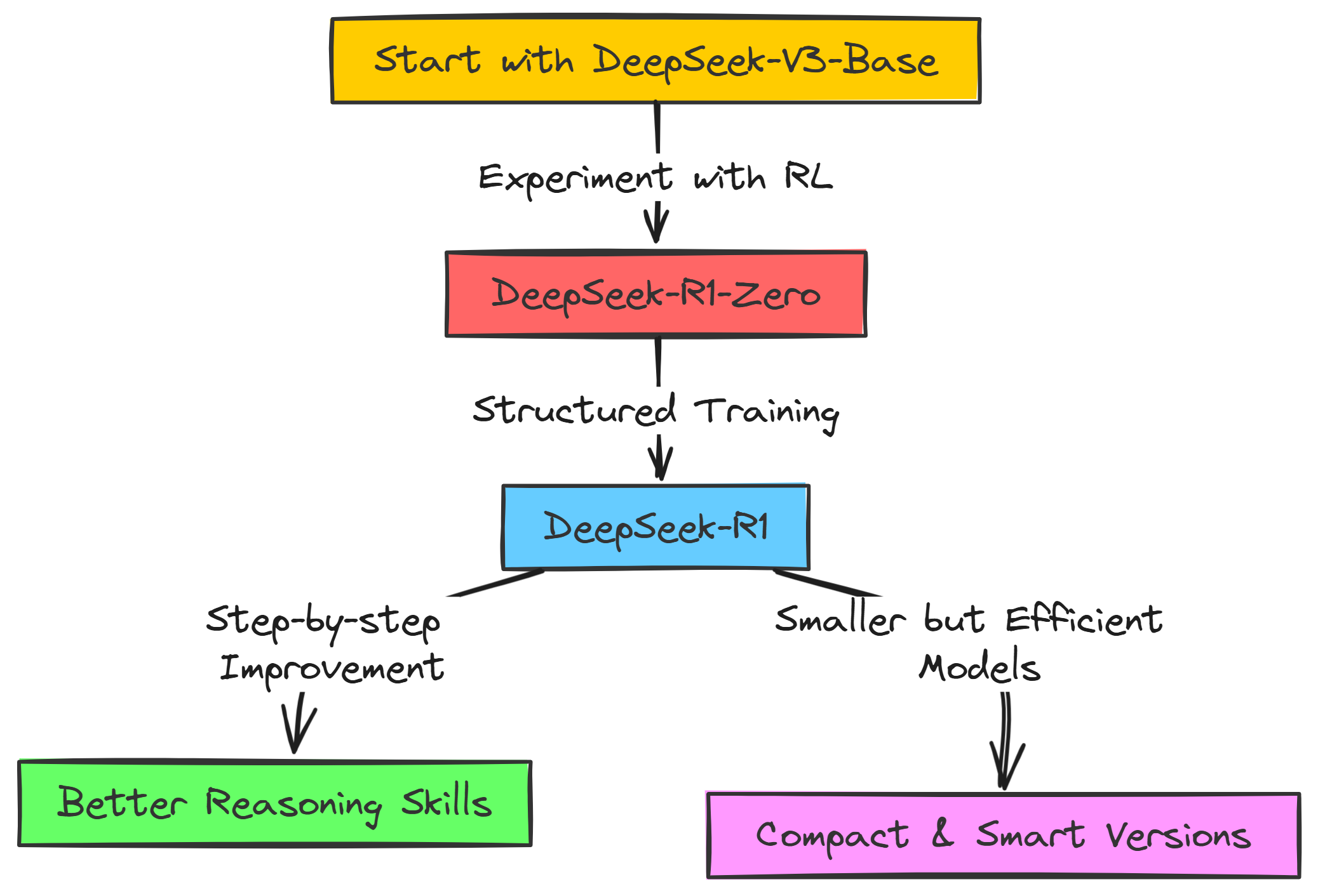 DeepSeek Implementation Quick Overview (Created by Fareed Khan)