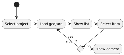 Flowchart