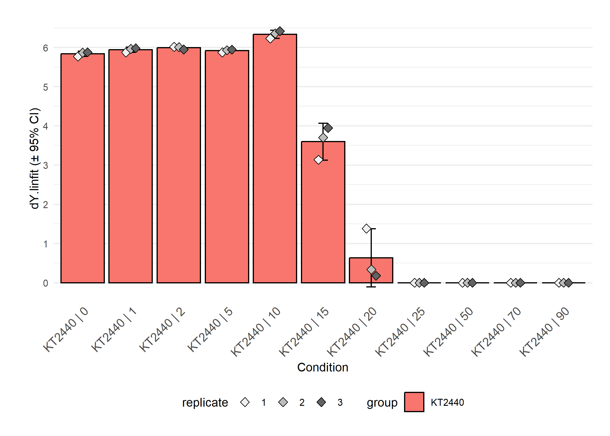 \label{fig:plot-parameter} Parameter plots. If `mean = TRUE`, the results of replicates are combined and shown as their mean ± 95\% confidence interval. As with the functions for combining different growth curves, the arguments `name`, `exclude.nm`, `conc` and `exclude.conc` allow (de)selection of specific samples or conditions. Since we applied growth models to log-transformed data, calling 'dY.orig.model' or 'A.orig.model' instead of 'dY.model' or 'A.model' provides the respective values on the original scale. For linear and spline fits, this is done automatically. For details about this function, run `?plot.parameter`.