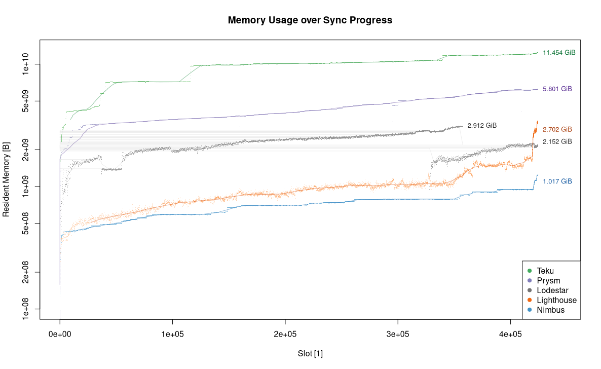 Memory Usage