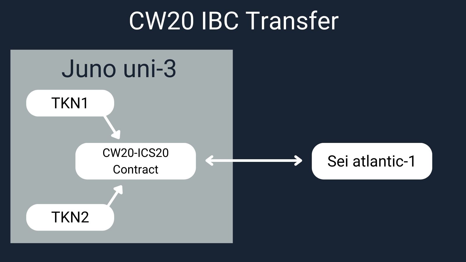 Testnet CW20 transfer from Juno to Sei