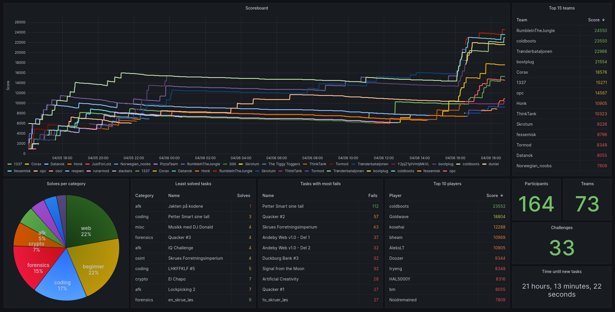 Example of Grafana dashboard using the exporter from TG:Hack 23