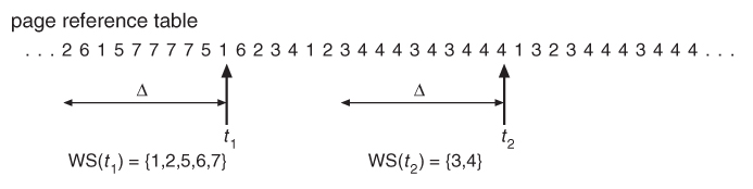 Figure 9.20 - Working-set model.