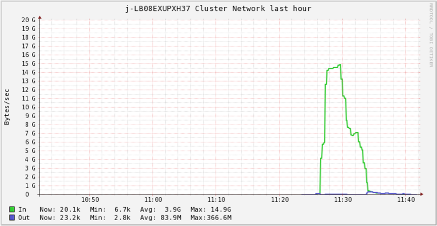 Network4