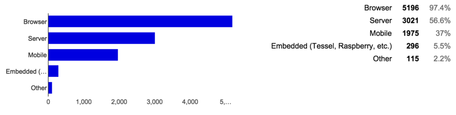 An screenshot of the percentages for the first question