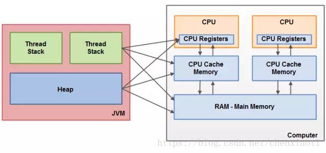 Java内存模型和硬件内存架构之间的桥接