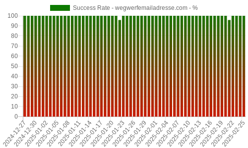 Success Rate for wegwerfemailadresse.com