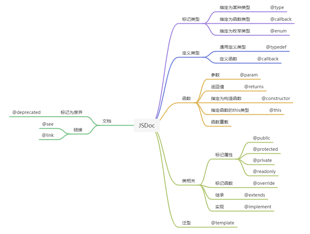 JSDoc 脑图