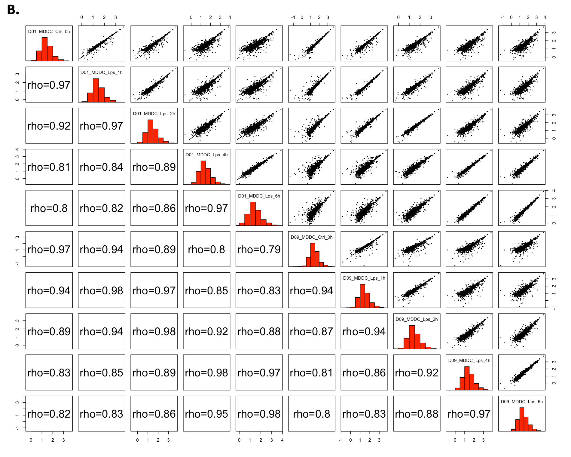 Figure 38. example all2all after batch effect correction